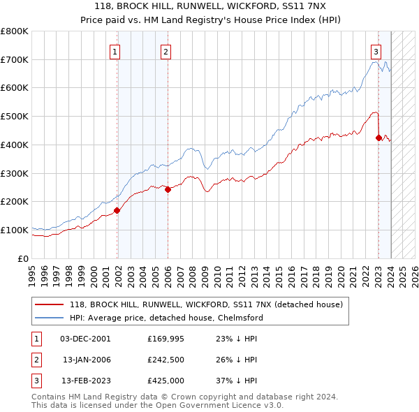 118, BROCK HILL, RUNWELL, WICKFORD, SS11 7NX: Price paid vs HM Land Registry's House Price Index