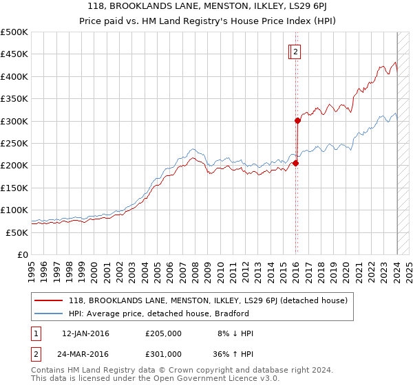 118, BROOKLANDS LANE, MENSTON, ILKLEY, LS29 6PJ: Price paid vs HM Land Registry's House Price Index