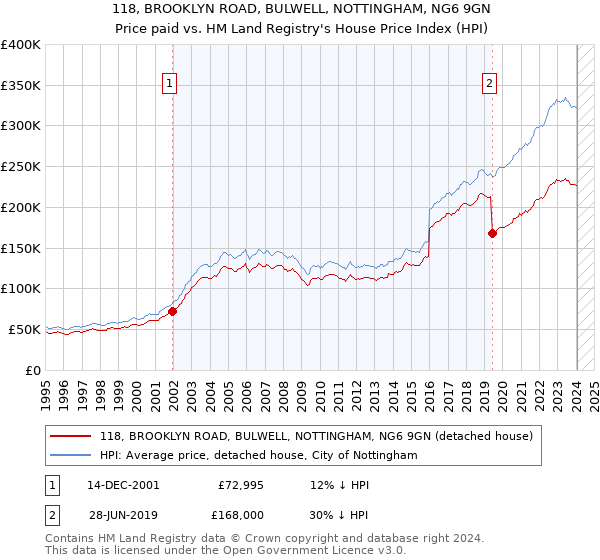 118, BROOKLYN ROAD, BULWELL, NOTTINGHAM, NG6 9GN: Price paid vs HM Land Registry's House Price Index