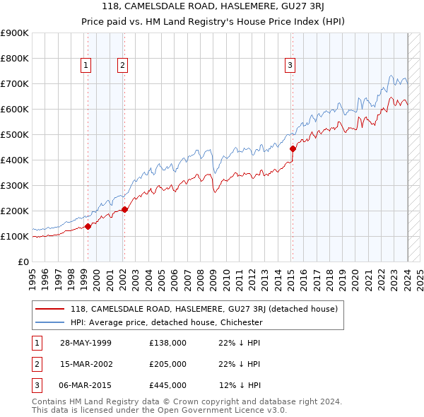 118, CAMELSDALE ROAD, HASLEMERE, GU27 3RJ: Price paid vs HM Land Registry's House Price Index