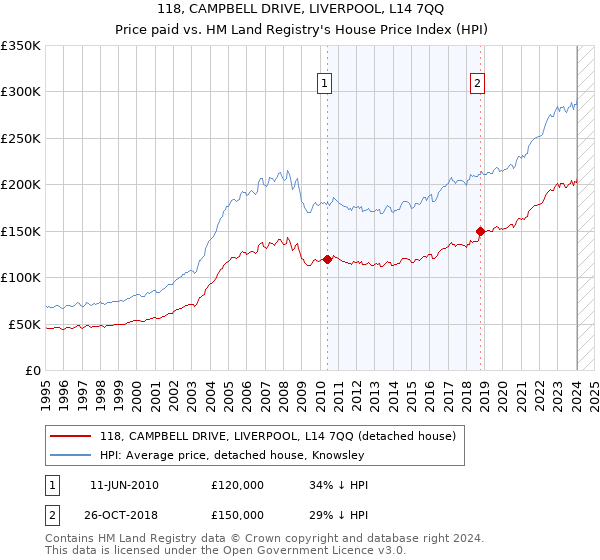 118, CAMPBELL DRIVE, LIVERPOOL, L14 7QQ: Price paid vs HM Land Registry's House Price Index