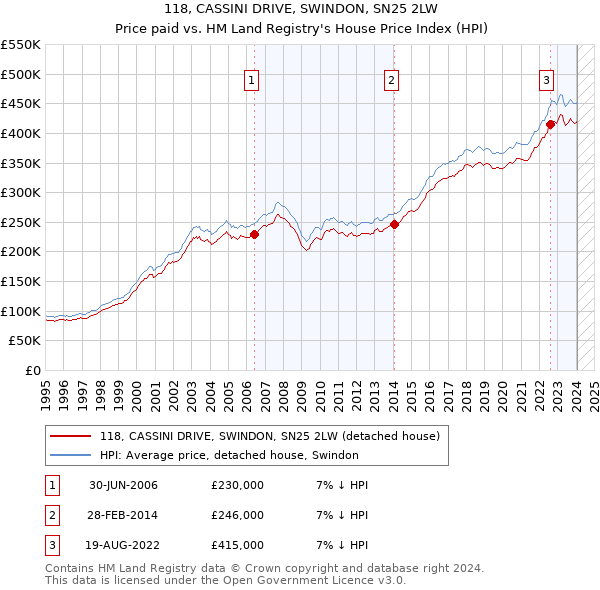 118, CASSINI DRIVE, SWINDON, SN25 2LW: Price paid vs HM Land Registry's House Price Index