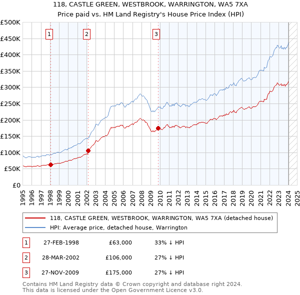 118, CASTLE GREEN, WESTBROOK, WARRINGTON, WA5 7XA: Price paid vs HM Land Registry's House Price Index