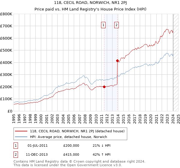 118, CECIL ROAD, NORWICH, NR1 2PJ: Price paid vs HM Land Registry's House Price Index