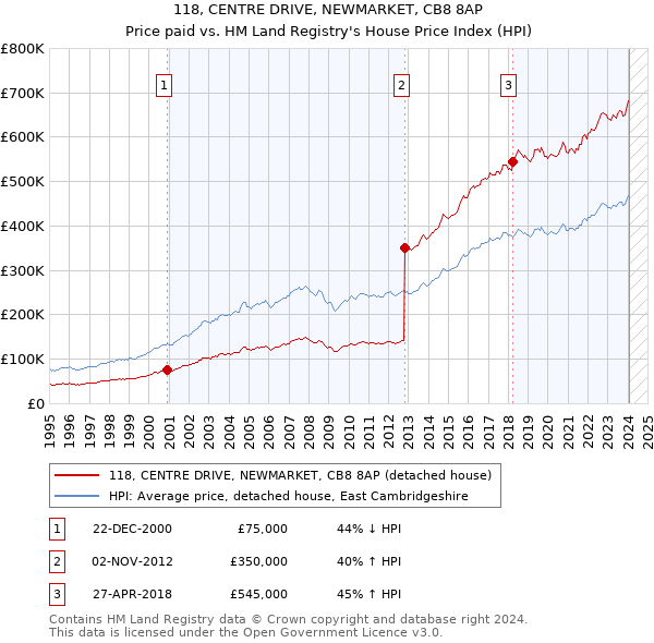 118, CENTRE DRIVE, NEWMARKET, CB8 8AP: Price paid vs HM Land Registry's House Price Index