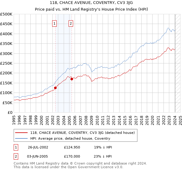 118, CHACE AVENUE, COVENTRY, CV3 3JG: Price paid vs HM Land Registry's House Price Index