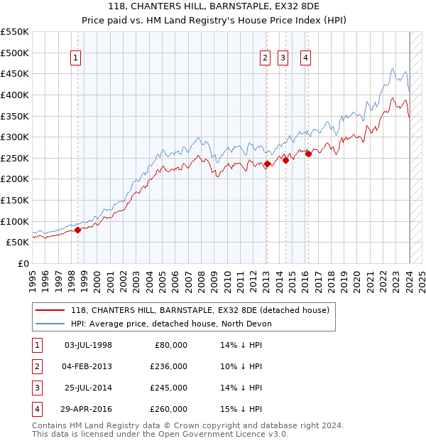 118, CHANTERS HILL, BARNSTAPLE, EX32 8DE: Price paid vs HM Land Registry's House Price Index