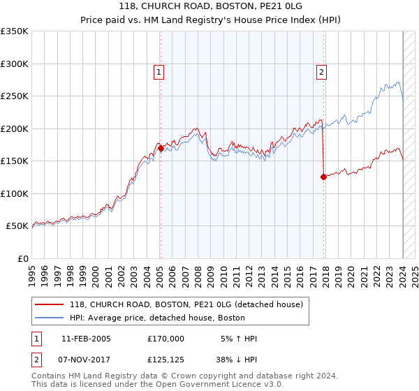 118, CHURCH ROAD, BOSTON, PE21 0LG: Price paid vs HM Land Registry's House Price Index