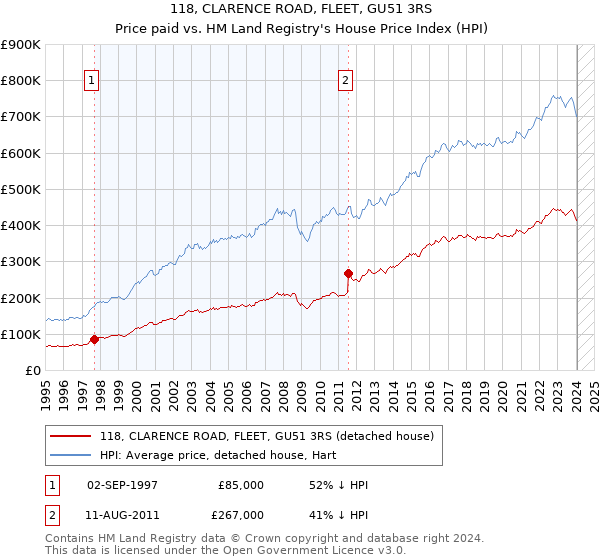 118, CLARENCE ROAD, FLEET, GU51 3RS: Price paid vs HM Land Registry's House Price Index