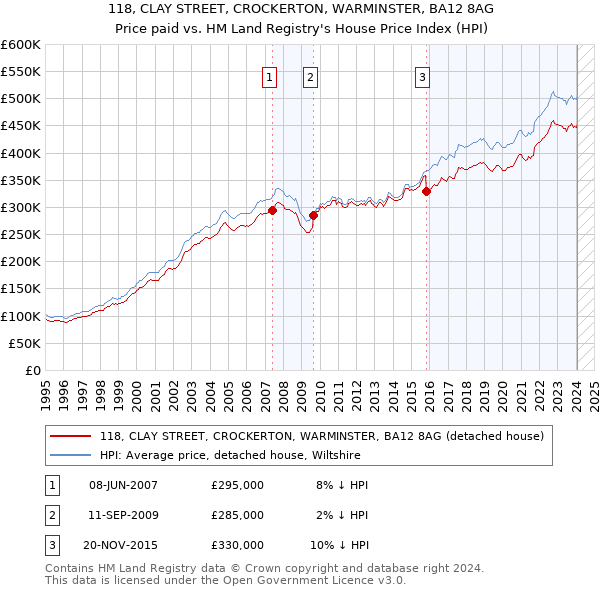 118, CLAY STREET, CROCKERTON, WARMINSTER, BA12 8AG: Price paid vs HM Land Registry's House Price Index
