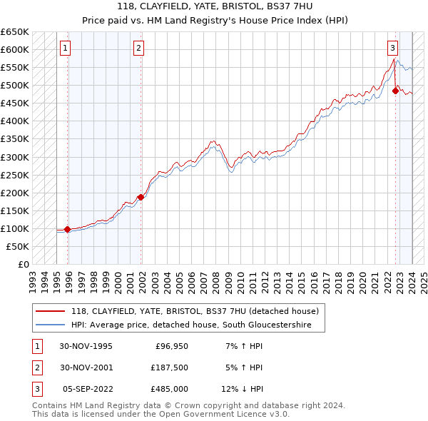 118, CLAYFIELD, YATE, BRISTOL, BS37 7HU: Price paid vs HM Land Registry's House Price Index