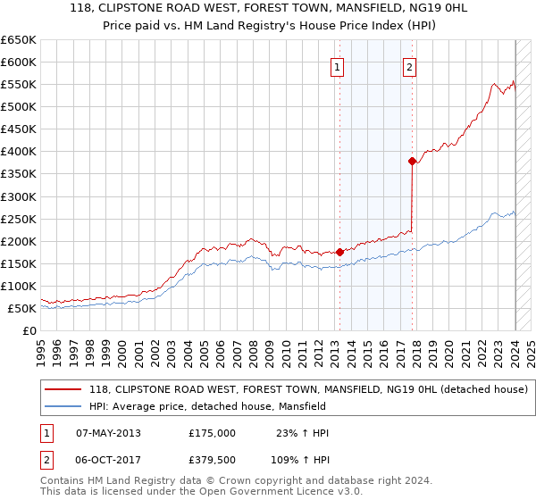118, CLIPSTONE ROAD WEST, FOREST TOWN, MANSFIELD, NG19 0HL: Price paid vs HM Land Registry's House Price Index