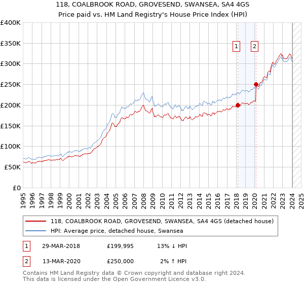 118, COALBROOK ROAD, GROVESEND, SWANSEA, SA4 4GS: Price paid vs HM Land Registry's House Price Index