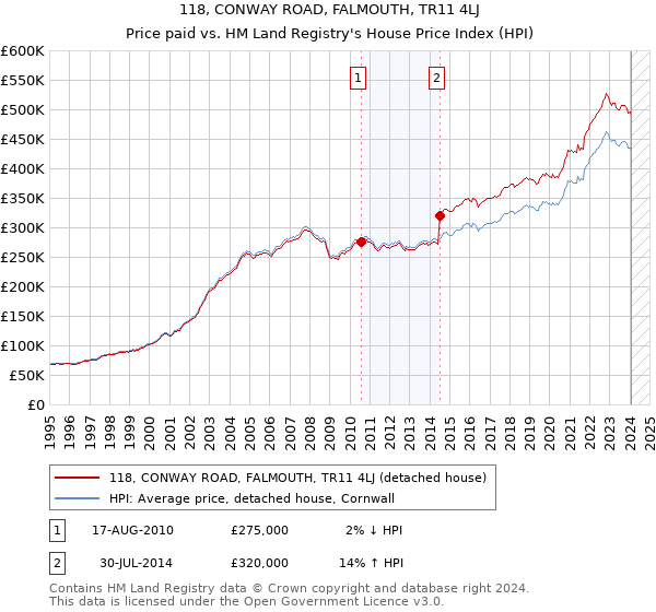 118, CONWAY ROAD, FALMOUTH, TR11 4LJ: Price paid vs HM Land Registry's House Price Index