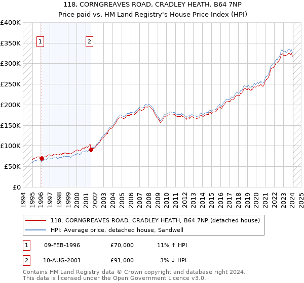 118, CORNGREAVES ROAD, CRADLEY HEATH, B64 7NP: Price paid vs HM Land Registry's House Price Index