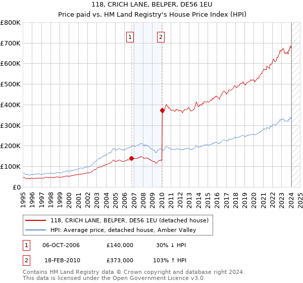 118, CRICH LANE, BELPER, DE56 1EU: Price paid vs HM Land Registry's House Price Index