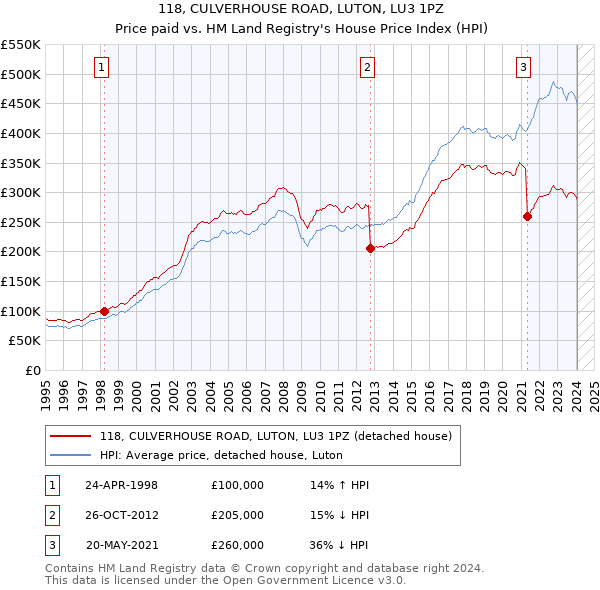 118, CULVERHOUSE ROAD, LUTON, LU3 1PZ: Price paid vs HM Land Registry's House Price Index