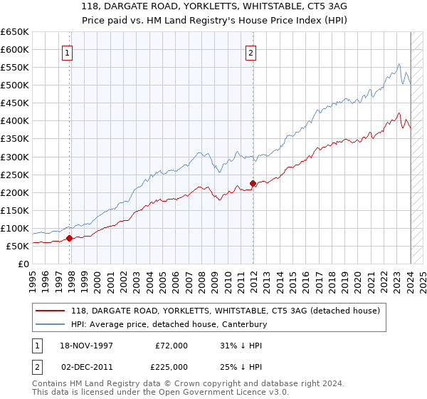 118, DARGATE ROAD, YORKLETTS, WHITSTABLE, CT5 3AG: Price paid vs HM Land Registry's House Price Index