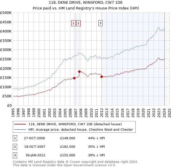 118, DENE DRIVE, WINSFORD, CW7 1DE: Price paid vs HM Land Registry's House Price Index