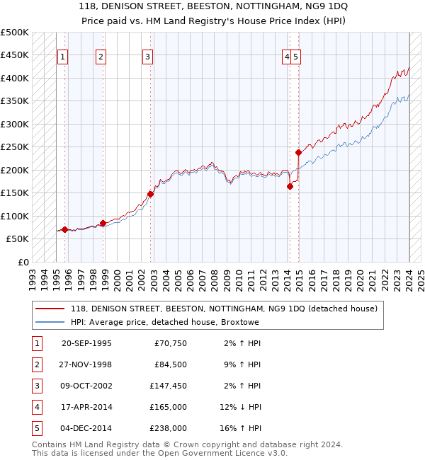 118, DENISON STREET, BEESTON, NOTTINGHAM, NG9 1DQ: Price paid vs HM Land Registry's House Price Index