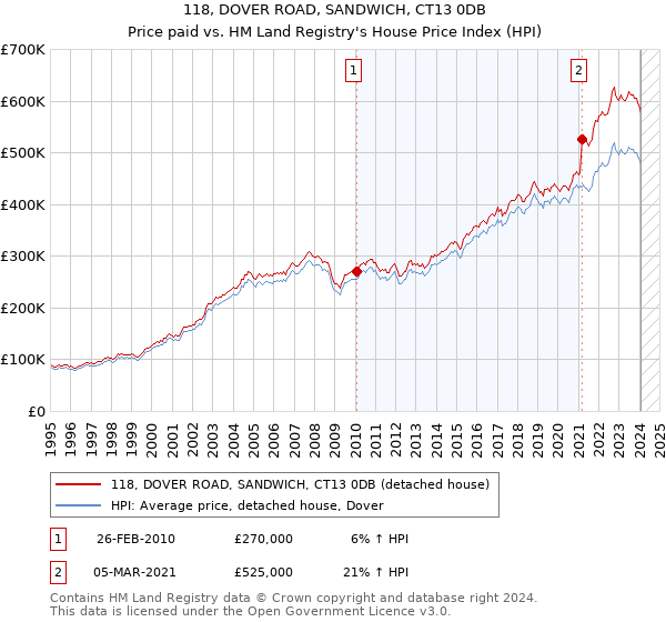 118, DOVER ROAD, SANDWICH, CT13 0DB: Price paid vs HM Land Registry's House Price Index