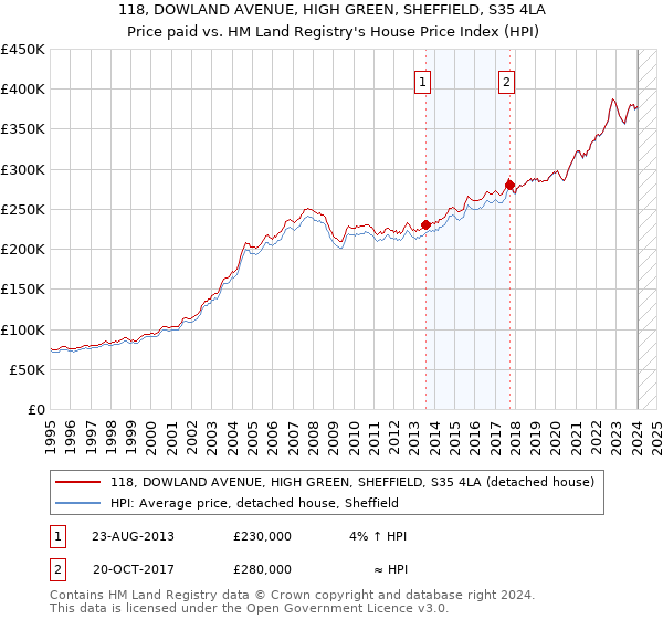 118, DOWLAND AVENUE, HIGH GREEN, SHEFFIELD, S35 4LA: Price paid vs HM Land Registry's House Price Index