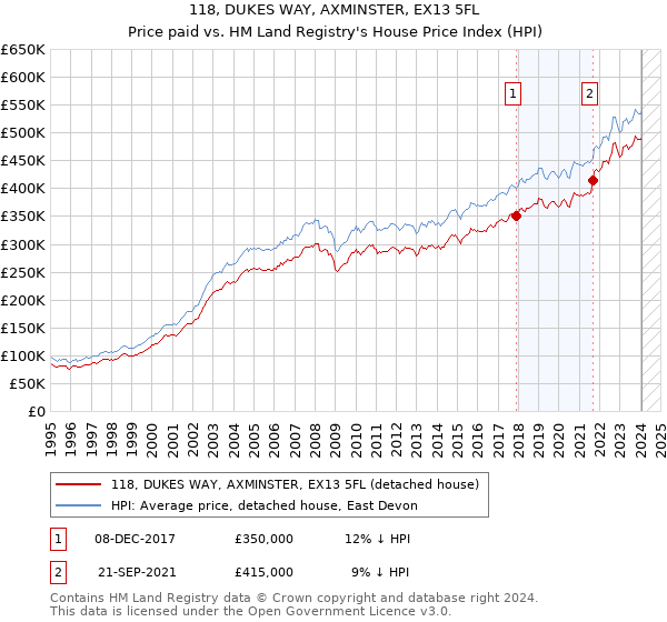 118, DUKES WAY, AXMINSTER, EX13 5FL: Price paid vs HM Land Registry's House Price Index