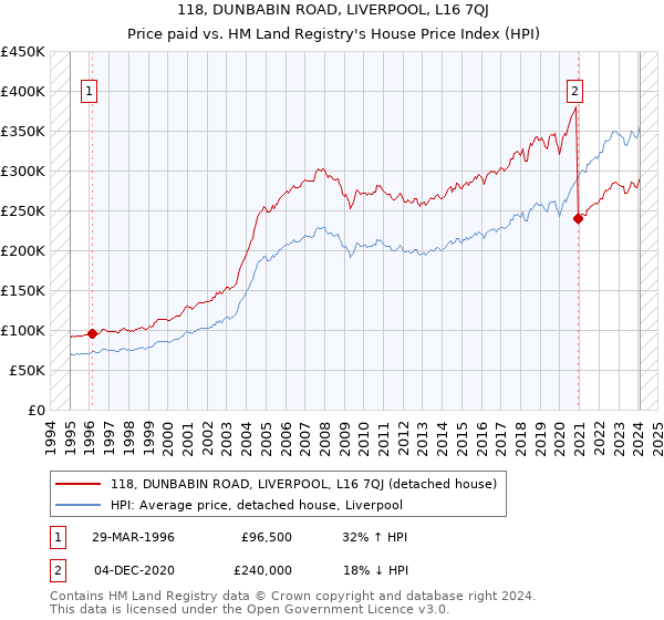 118, DUNBABIN ROAD, LIVERPOOL, L16 7QJ: Price paid vs HM Land Registry's House Price Index