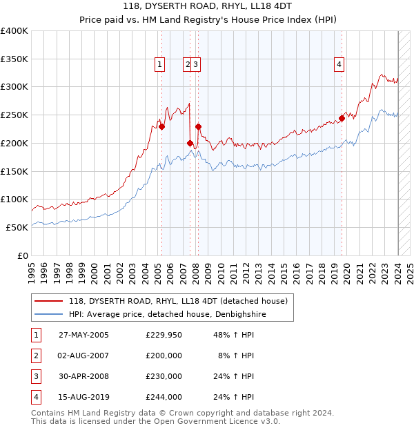 118, DYSERTH ROAD, RHYL, LL18 4DT: Price paid vs HM Land Registry's House Price Index