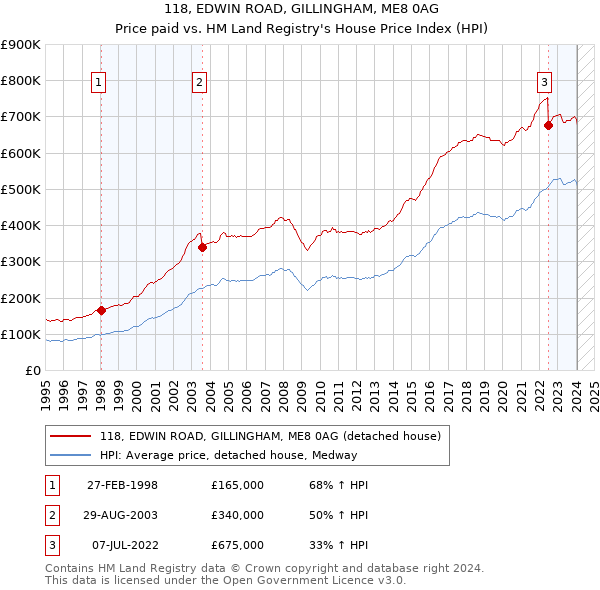 118, EDWIN ROAD, GILLINGHAM, ME8 0AG: Price paid vs HM Land Registry's House Price Index
