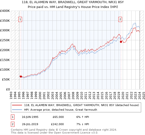 118, EL ALAMEIN WAY, BRADWELL, GREAT YARMOUTH, NR31 8SY: Price paid vs HM Land Registry's House Price Index