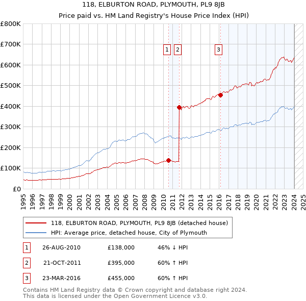 118, ELBURTON ROAD, PLYMOUTH, PL9 8JB: Price paid vs HM Land Registry's House Price Index
