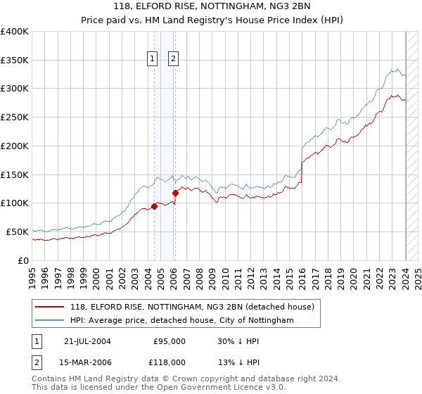 118, ELFORD RISE, NOTTINGHAM, NG3 2BN: Price paid vs HM Land Registry's House Price Index