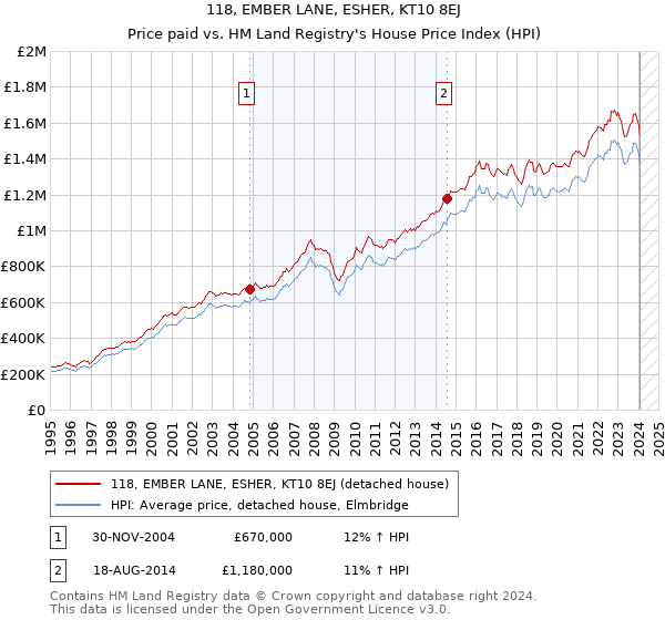 118, EMBER LANE, ESHER, KT10 8EJ: Price paid vs HM Land Registry's House Price Index