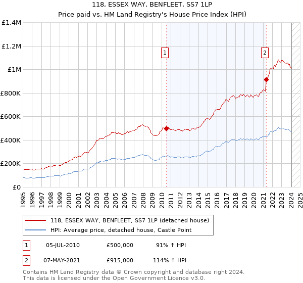 118, ESSEX WAY, BENFLEET, SS7 1LP: Price paid vs HM Land Registry's House Price Index