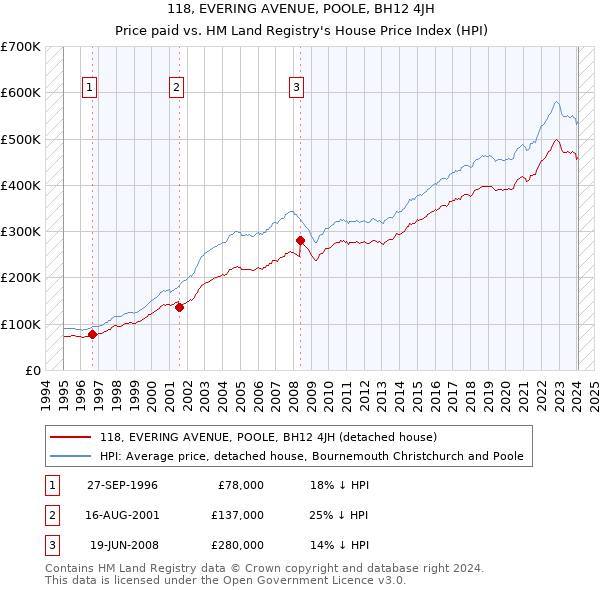 118, EVERING AVENUE, POOLE, BH12 4JH: Price paid vs HM Land Registry's House Price Index
