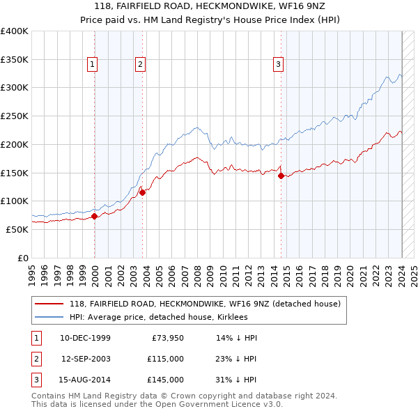 118, FAIRFIELD ROAD, HECKMONDWIKE, WF16 9NZ: Price paid vs HM Land Registry's House Price Index
