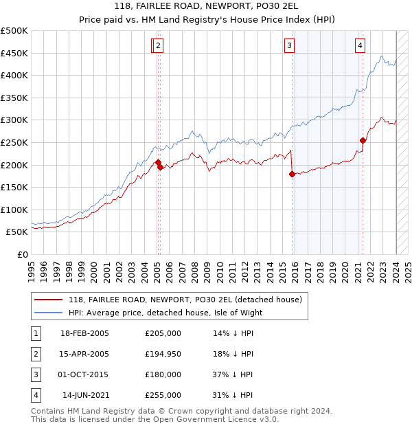 118, FAIRLEE ROAD, NEWPORT, PO30 2EL: Price paid vs HM Land Registry's House Price Index