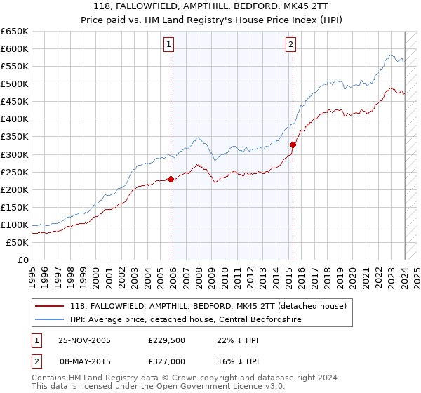 118, FALLOWFIELD, AMPTHILL, BEDFORD, MK45 2TT: Price paid vs HM Land Registry's House Price Index