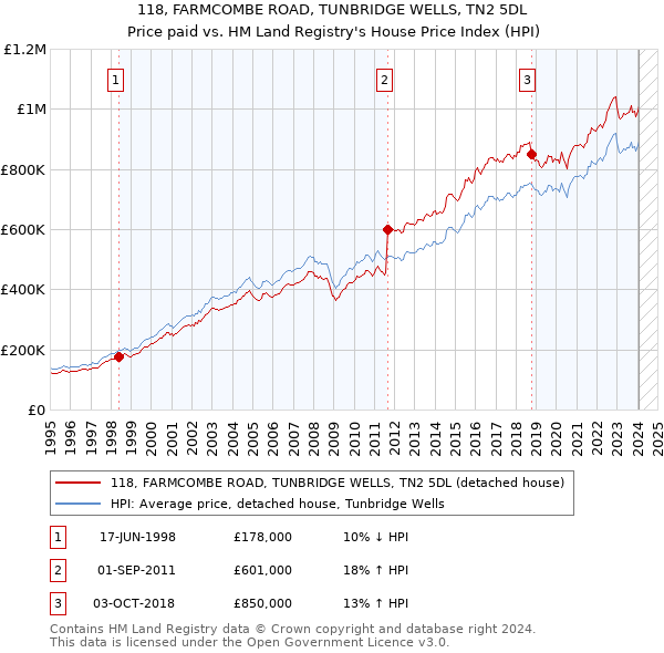 118, FARMCOMBE ROAD, TUNBRIDGE WELLS, TN2 5DL: Price paid vs HM Land Registry's House Price Index