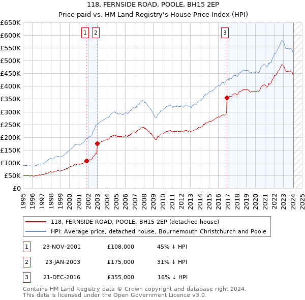 118, FERNSIDE ROAD, POOLE, BH15 2EP: Price paid vs HM Land Registry's House Price Index