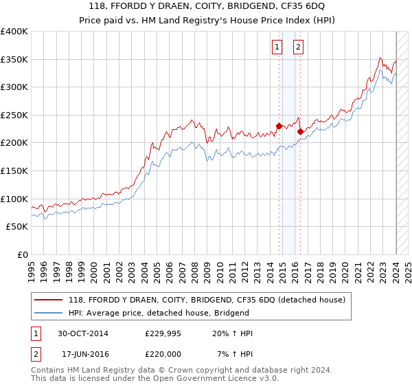 118, FFORDD Y DRAEN, COITY, BRIDGEND, CF35 6DQ: Price paid vs HM Land Registry's House Price Index
