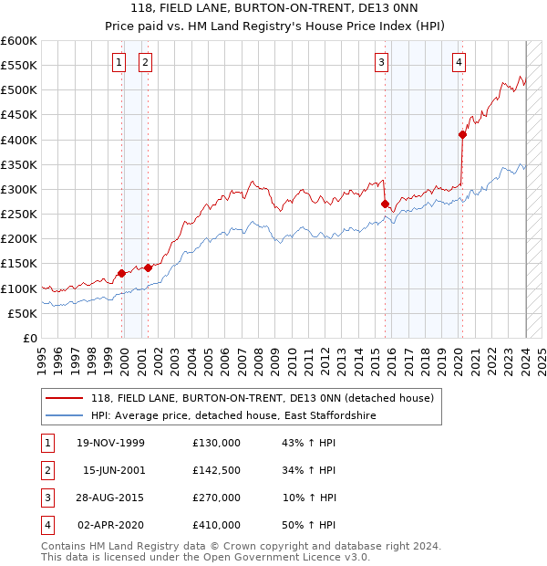 118, FIELD LANE, BURTON-ON-TRENT, DE13 0NN: Price paid vs HM Land Registry's House Price Index