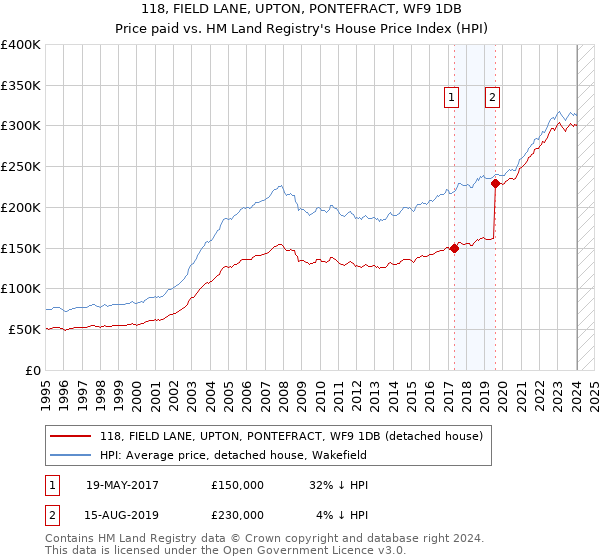 118, FIELD LANE, UPTON, PONTEFRACT, WF9 1DB: Price paid vs HM Land Registry's House Price Index