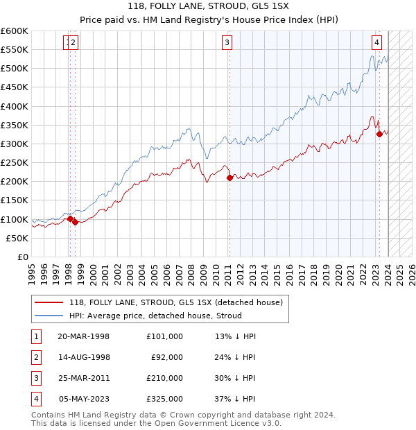 118, FOLLY LANE, STROUD, GL5 1SX: Price paid vs HM Land Registry's House Price Index