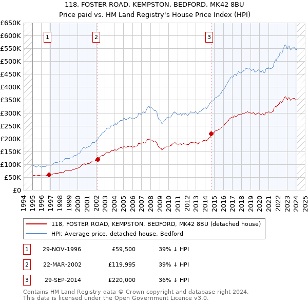 118, FOSTER ROAD, KEMPSTON, BEDFORD, MK42 8BU: Price paid vs HM Land Registry's House Price Index
