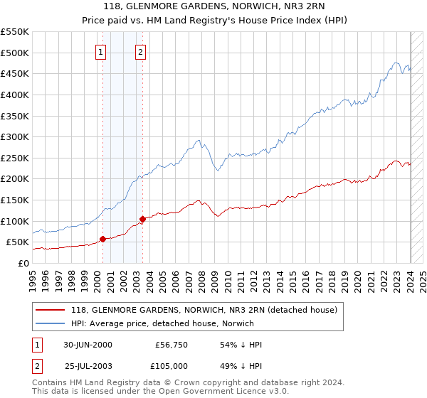 118, GLENMORE GARDENS, NORWICH, NR3 2RN: Price paid vs HM Land Registry's House Price Index