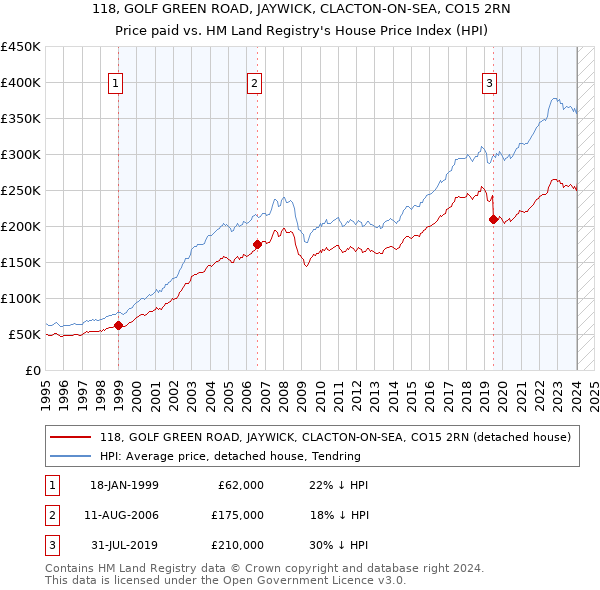 118, GOLF GREEN ROAD, JAYWICK, CLACTON-ON-SEA, CO15 2RN: Price paid vs HM Land Registry's House Price Index
