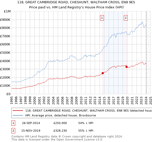 118, GREAT CAMBRIDGE ROAD, CHESHUNT, WALTHAM CROSS, EN8 9ES: Price paid vs HM Land Registry's House Price Index