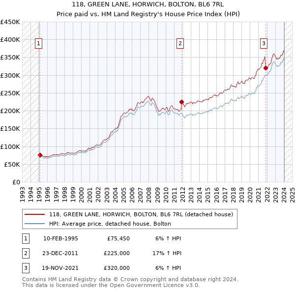 118, GREEN LANE, HORWICH, BOLTON, BL6 7RL: Price paid vs HM Land Registry's House Price Index